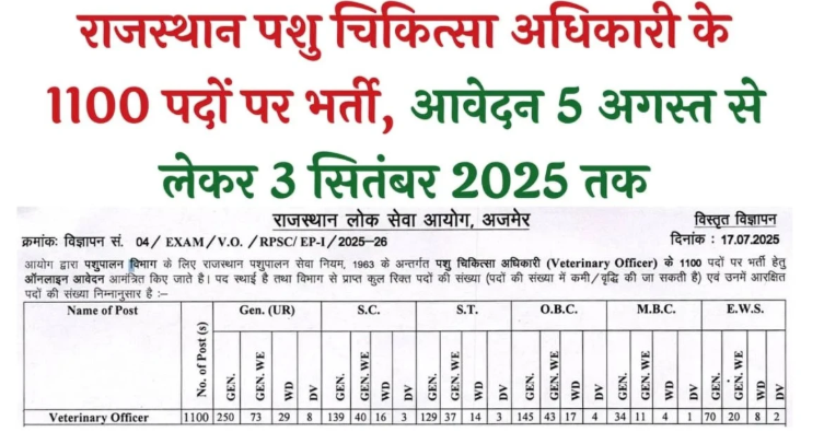 RPSC Veterinary Officer Vacancy 2025