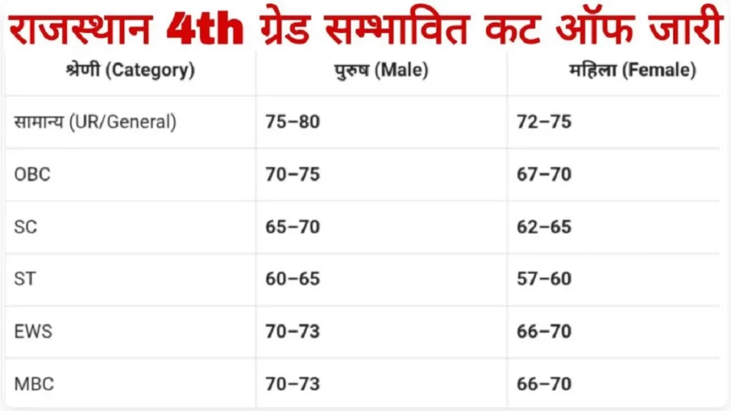 Rajasthan 4th Grade Cut Off 2025: राजस्थान फोर्थ ग्रेड कैटेगरी वाइज संभावित कट ऑफ जारी